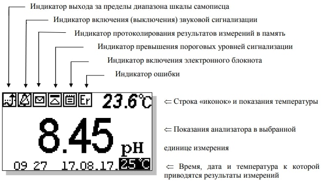 Индикация результатов измерений на экране ПАИС-01рН